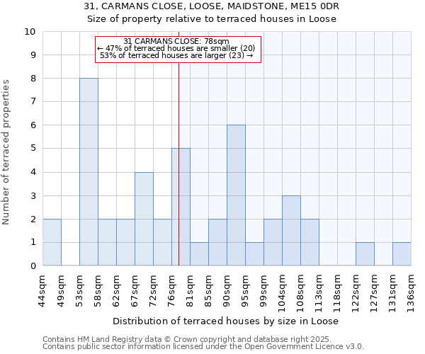 31, CARMANS CLOSE, LOOSE, MAIDSTONE, ME15 0DR: Size of property relative to terraced houses houses in Loose