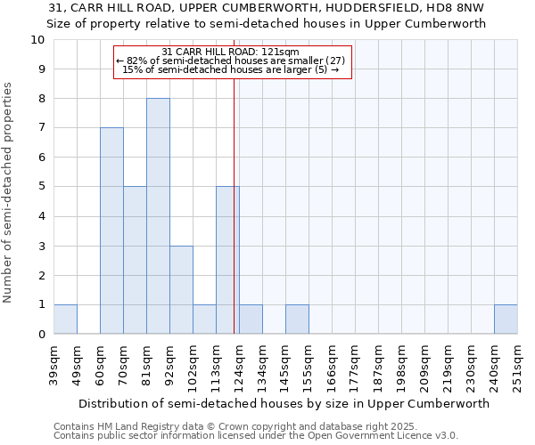 31, CARR HILL ROAD, UPPER CUMBERWORTH, HUDDERSFIELD, HD8 8NW: Size of property relative to semi-detached houses houses in Upper Cumberworth