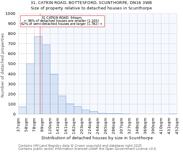 31, CATKIN ROAD, BOTTESFORD, SCUNTHORPE, DN16 3WB: Size of property relative to detached houses houses in Scunthorpe