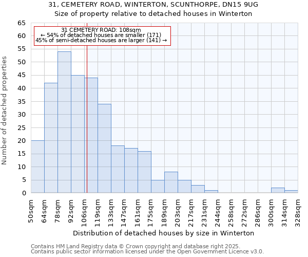 31, CEMETERY ROAD, WINTERTON, SCUNTHORPE, DN15 9UG: Size of property relative to detached houses houses in Winterton