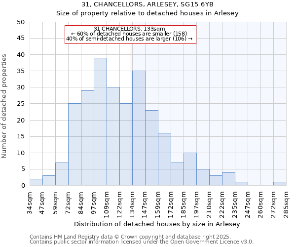31, CHANCELLORS, ARLESEY, SG15 6YB: Size of property relative to detached houses houses in Arlesey
