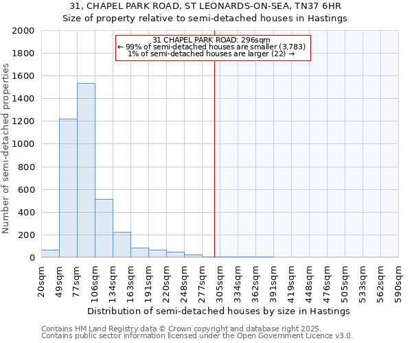 31, CHAPEL PARK ROAD, ST LEONARDS-ON-SEA, TN37 6HR: Size of property relative to semi-detached houses houses in Hastings