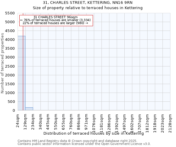 31, CHARLES STREET, KETTERING, NN16 9RN: Size of property relative to terraced houses houses in Kettering