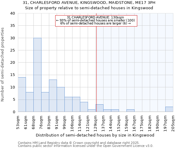 31, CHARLESFORD AVENUE, KINGSWOOD, MAIDSTONE, ME17 3PH: Size of property relative to semi-detached houses houses in Kingswood