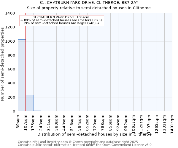 31, CHATBURN PARK DRIVE, CLITHEROE, BB7 2AY: Size of property relative to semi-detached houses houses in Clitheroe
