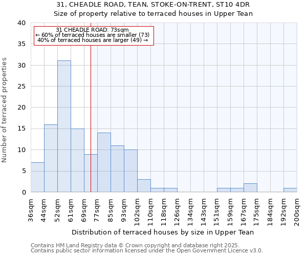 31, CHEADLE ROAD, TEAN, STOKE-ON-TRENT, ST10 4DR: Size of property relative to terraced houses houses in Upper Tean