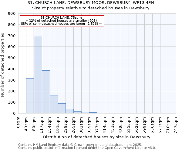 31, CHURCH LANE, DEWSBURY MOOR, DEWSBURY, WF13 4EN: Size of property relative to detached houses houses in Dewsbury