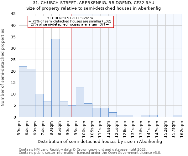 31, CHURCH STREET, ABERKENFIG, BRIDGEND, CF32 9AU: Size of property relative to semi-detached houses houses in Aberkenfig
