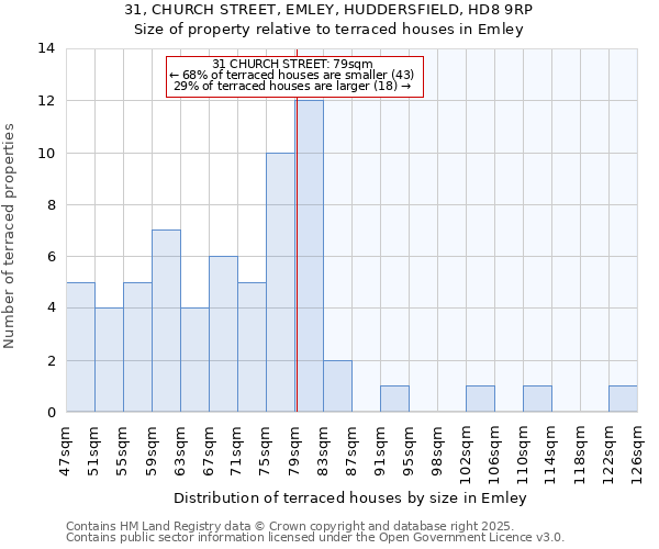 31, CHURCH STREET, EMLEY, HUDDERSFIELD, HD8 9RP: Size of property relative to terraced houses houses in Emley