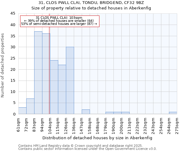 31, CLOS PWLL CLAI, TONDU, BRIDGEND, CF32 9BZ: Size of property relative to detached houses houses in Aberkenfig