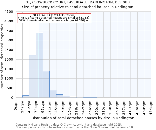 31, CLOWBECK COURT, FAVERDALE, DARLINGTON, DL3 0BB: Size of property relative to semi-detached houses houses in Darlington