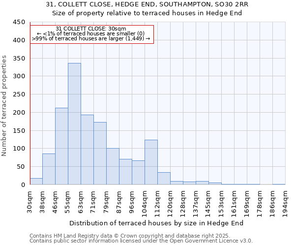 31, COLLETT CLOSE, HEDGE END, SOUTHAMPTON, SO30 2RR: Size of property relative to terraced houses houses in Hedge End