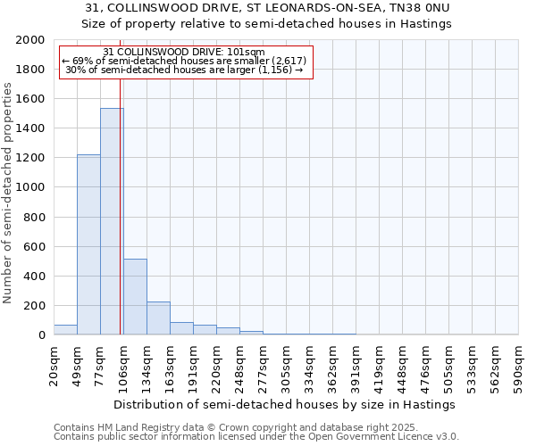 31, COLLINSWOOD DRIVE, ST LEONARDS-ON-SEA, TN38 0NU: Size of property relative to semi-detached houses houses in Hastings