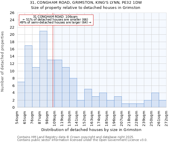31, CONGHAM ROAD, GRIMSTON, KING'S LYNN, PE32 1DW: Size of property relative to detached houses houses in Grimston