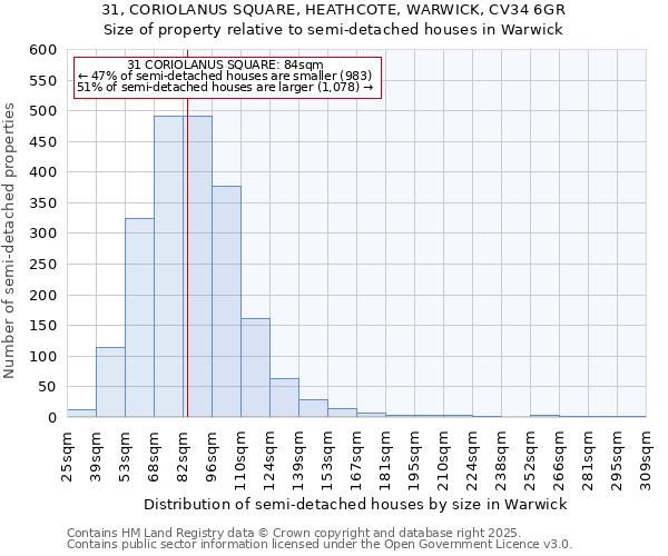 31, CORIOLANUS SQUARE, HEATHCOTE, WARWICK, CV34 6GR: Size of property relative to semi-detached houses houses in Warwick