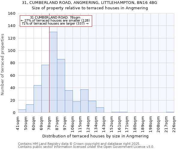 31, CUMBERLAND ROAD, ANGMERING, LITTLEHAMPTON, BN16 4BG: Size of property relative to terraced houses houses in Angmering