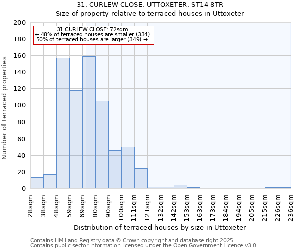 31, CURLEW CLOSE, UTTOXETER, ST14 8TR: Size of property relative to terraced houses houses in Uttoxeter
