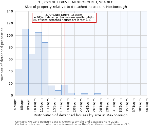31, CYGNET DRIVE, MEXBOROUGH, S64 0FG: Size of property relative to detached houses houses in Mexborough