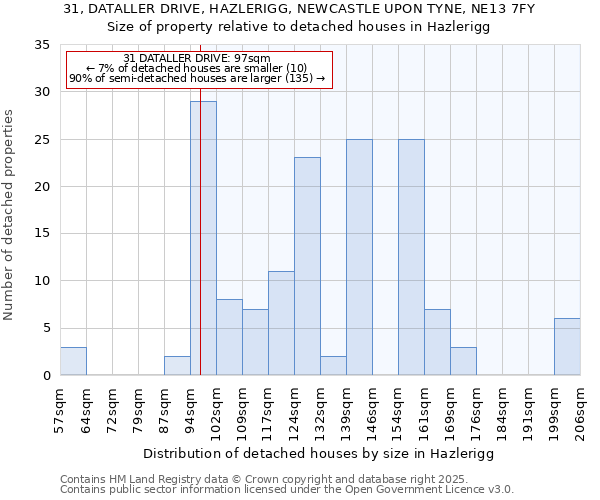 31, DATALLER DRIVE, HAZLERIGG, NEWCASTLE UPON TYNE, NE13 7FY: Size of property relative to detached houses houses in Hazlerigg