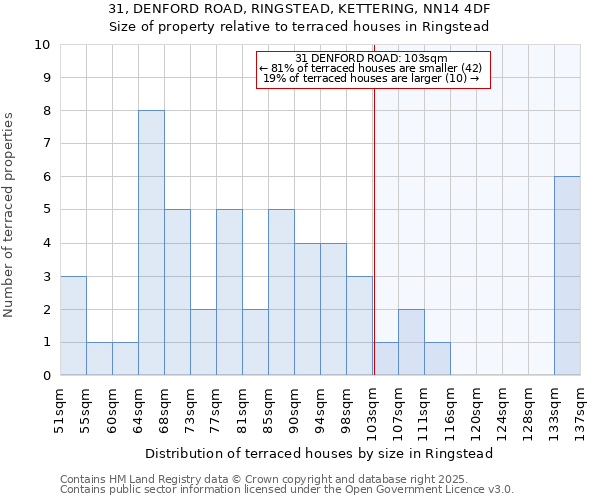31, DENFORD ROAD, RINGSTEAD, KETTERING, NN14 4DF: Size of property relative to terraced houses houses in Ringstead