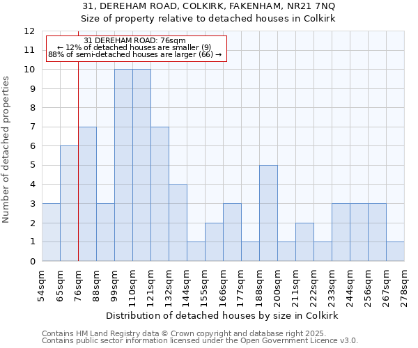 31, DEREHAM ROAD, COLKIRK, FAKENHAM, NR21 7NQ: Size of property relative to detached houses houses in Colkirk