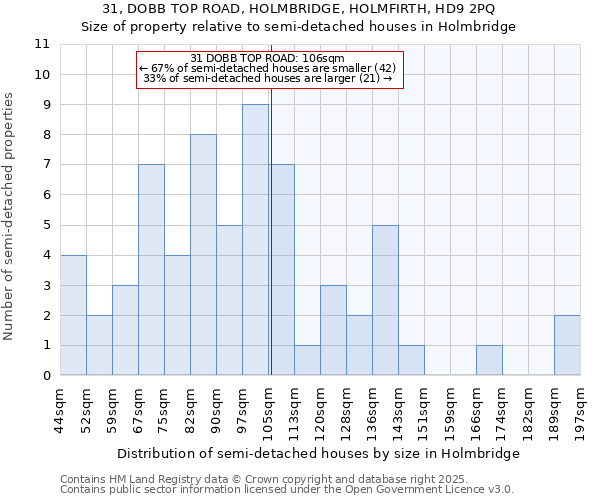 31, DOBB TOP ROAD, HOLMBRIDGE, HOLMFIRTH, HD9 2PQ: Size of property relative to semi-detached houses houses in Holmbridge