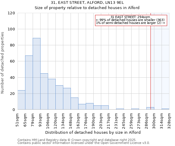 31, EAST STREET, ALFORD, LN13 9EL: Size of property relative to detached houses houses in Alford