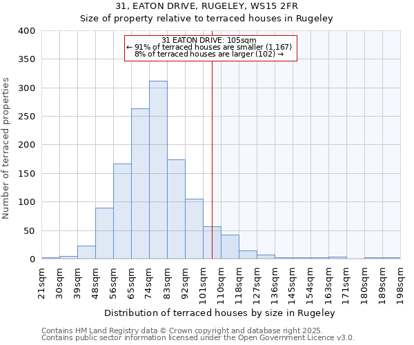 31, EATON DRIVE, RUGELEY, WS15 2FR: Size of property relative to terraced houses houses in Rugeley