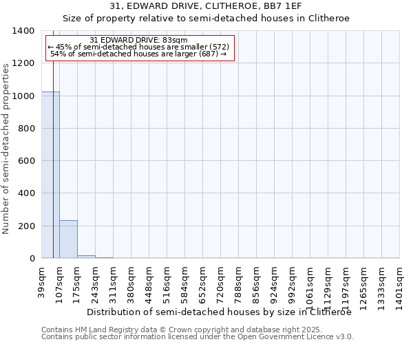 31, EDWARD DRIVE, CLITHEROE, BB7 1EF: Size of property relative to semi-detached houses houses in Clitheroe