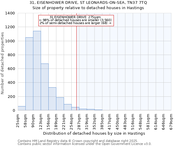 31, EISENHOWER DRIVE, ST LEONARDS-ON-SEA, TN37 7TQ: Size of property relative to detached houses houses in Hastings