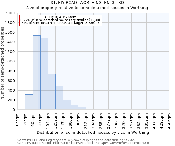 31, ELY ROAD, WORTHING, BN13 1BD: Size of property relative to semi-detached houses houses in Worthing