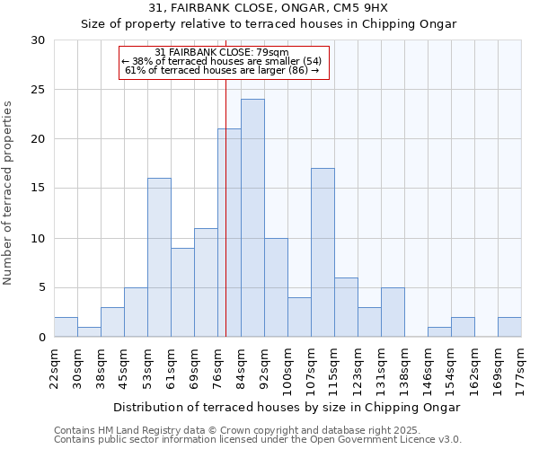 31, FAIRBANK CLOSE, ONGAR, CM5 9HX: Size of property relative to terraced houses houses in Chipping Ongar