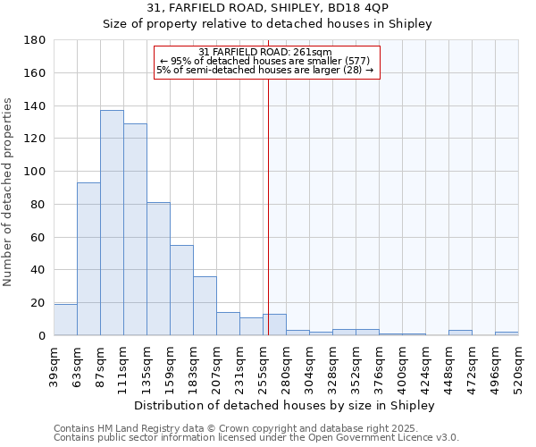 31, FARFIELD ROAD, SHIPLEY, BD18 4QP: Size of property relative to detached houses houses in Shipley