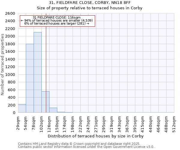 31, FIELDFARE CLOSE, CORBY, NN18 8FF: Size of property relative to terraced houses houses in Corby