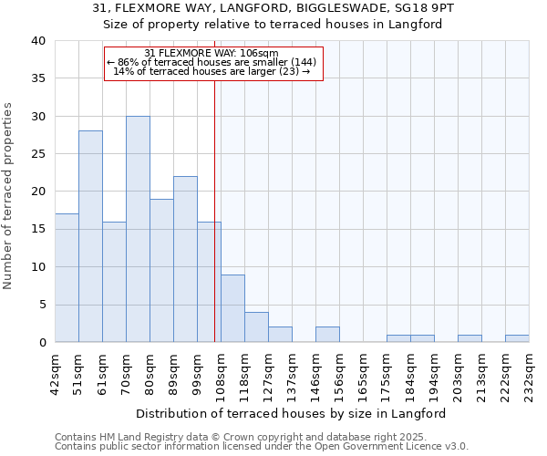 31, FLEXMORE WAY, LANGFORD, BIGGLESWADE, SG18 9PT: Size of property relative to terraced houses houses in Langford