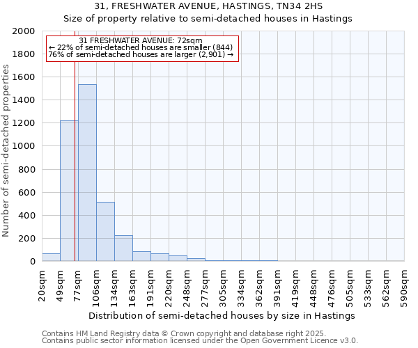 31, FRESHWATER AVENUE, HASTINGS, TN34 2HS: Size of property relative to semi-detached houses houses in Hastings