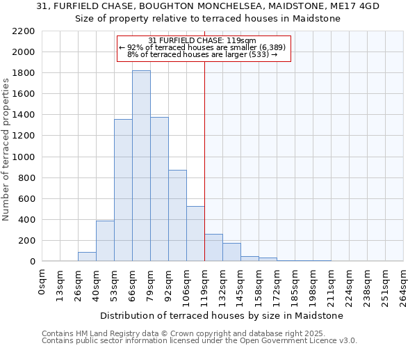 31, FURFIELD CHASE, BOUGHTON MONCHELSEA, MAIDSTONE, ME17 4GD: Size of property relative to terraced houses houses in Maidstone