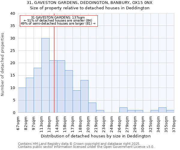 31, GAVESTON GARDENS, DEDDINGTON, BANBURY, OX15 0NX: Size of property relative to detached houses houses in Deddington