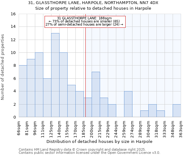 31, GLASSTHORPE LANE, HARPOLE, NORTHAMPTON, NN7 4DX: Size of property relative to detached houses houses in Harpole