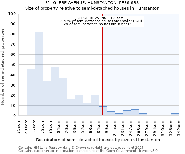 31, GLEBE AVENUE, HUNSTANTON, PE36 6BS: Size of property relative to semi-detached houses houses in Hunstanton