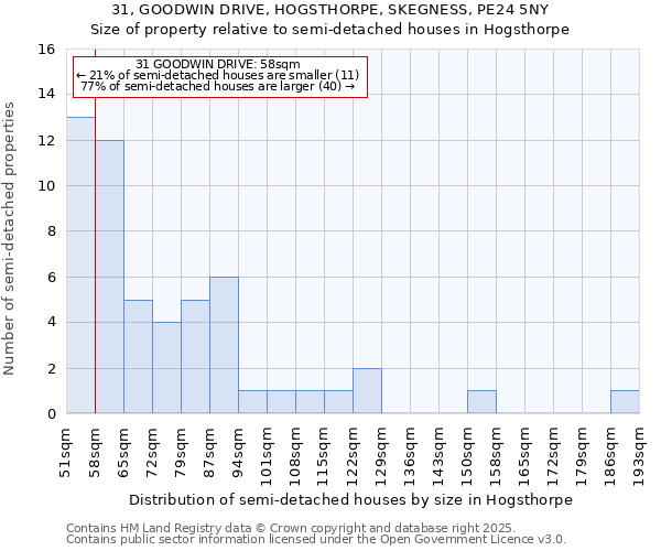31, GOODWIN DRIVE, HOGSTHORPE, SKEGNESS, PE24 5NY: Size of property relative to semi-detached houses houses in Hogsthorpe