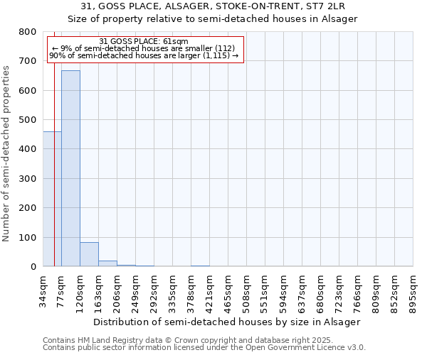 31, GOSS PLACE, ALSAGER, STOKE-ON-TRENT, ST7 2LR: Size of property relative to semi-detached houses houses in Alsager