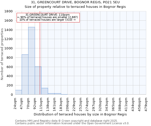 31, GREENCOURT DRIVE, BOGNOR REGIS, PO21 5EU: Size of property relative to terraced houses houses in Bognor Regis