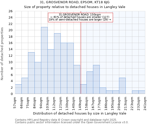 31, GROSVENOR ROAD, EPSOM, KT18 6JG: Size of property relative to detached houses houses in Langley Vale