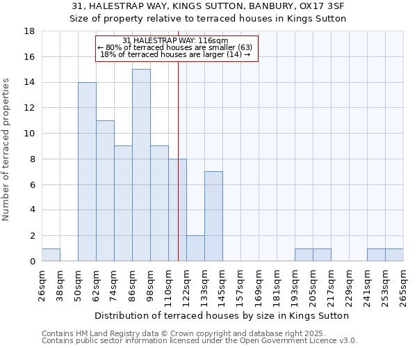 31, HALESTRAP WAY, KINGS SUTTON, BANBURY, OX17 3SF: Size of property relative to terraced houses houses in Kings Sutton