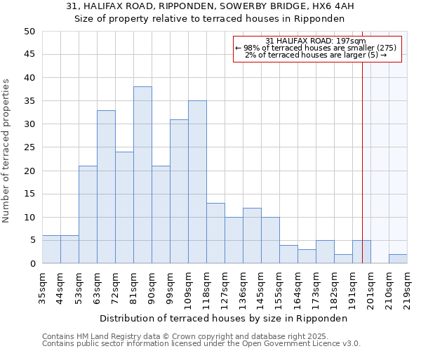 31, HALIFAX ROAD, RIPPONDEN, SOWERBY BRIDGE, HX6 4AH: Size of property relative to terraced houses houses in Ripponden