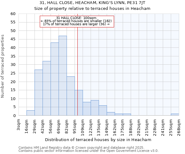 31, HALL CLOSE, HEACHAM, KING'S LYNN, PE31 7JT: Size of property relative to terraced houses houses in Heacham