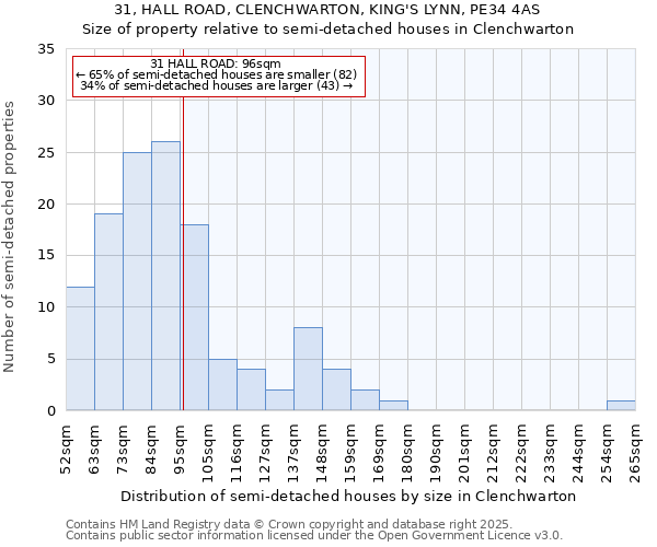 31, HALL ROAD, CLENCHWARTON, KING'S LYNN, PE34 4AS: Size of property relative to semi-detached houses houses in Clenchwarton