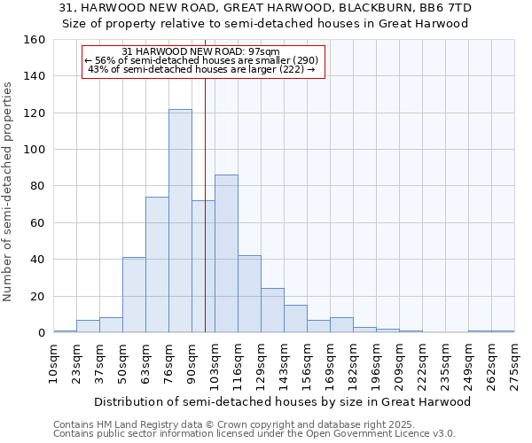 31, HARWOOD NEW ROAD, GREAT HARWOOD, BLACKBURN, BB6 7TD: Size of property relative to semi-detached houses houses in Great Harwood