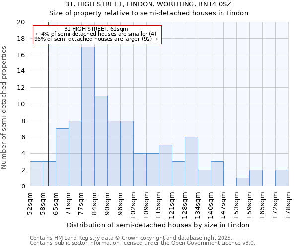 31, HIGH STREET, FINDON, WORTHING, BN14 0SZ: Size of property relative to semi-detached houses houses in Findon